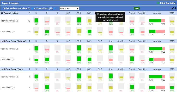Team Stats second half goals stats