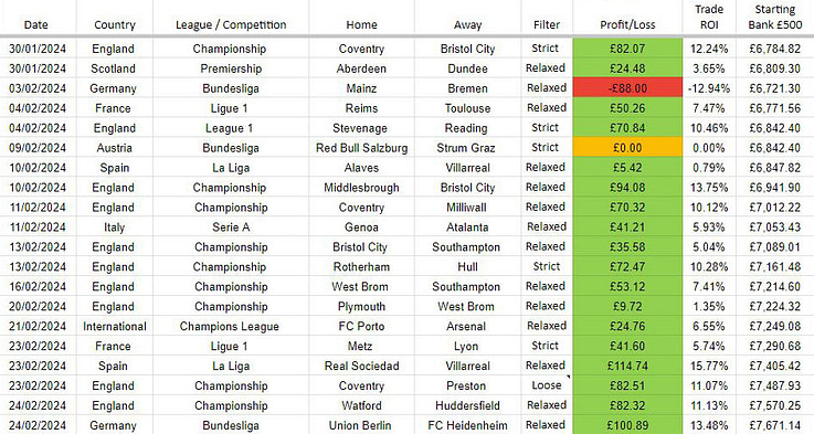 Assured Soccer Profits results
