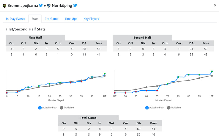 First and second half Live Stats Guideline graphs