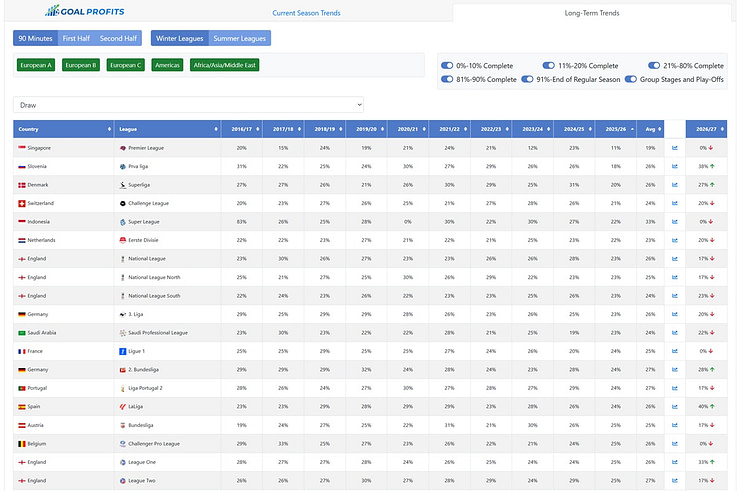 Team Stats Trends least draws 2025/26 season