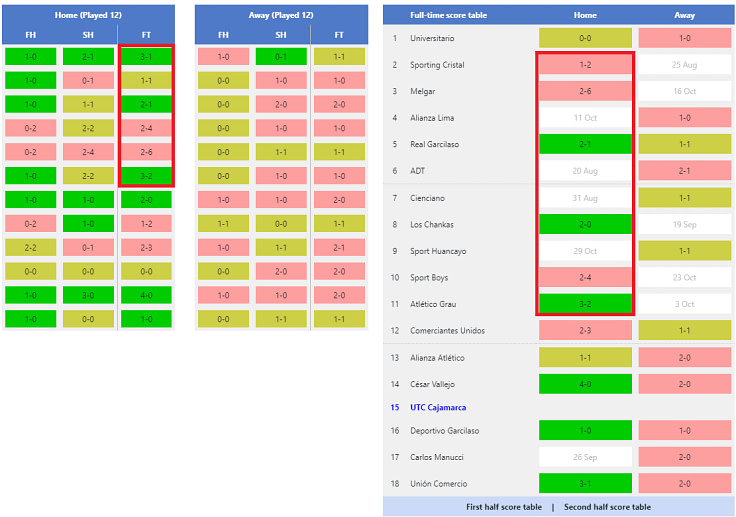 Team Stats recent form figures
