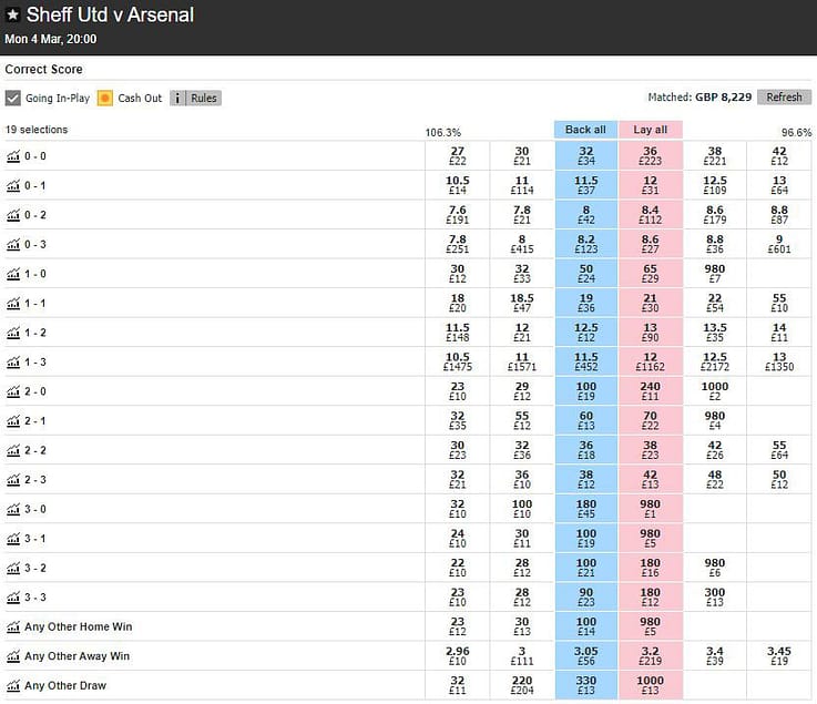 Betfair correct score market for the Premier League fixture between Sheffield United and Arsenal.
