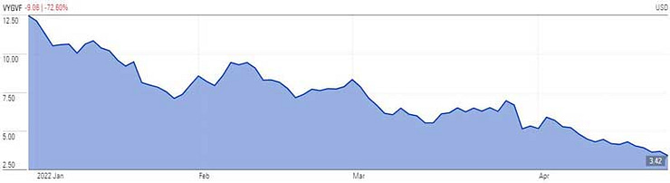 Voyager (VYVGF) price chart (2022 YTD)