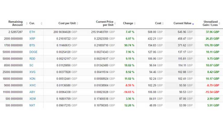 Cointracker profit/loss table