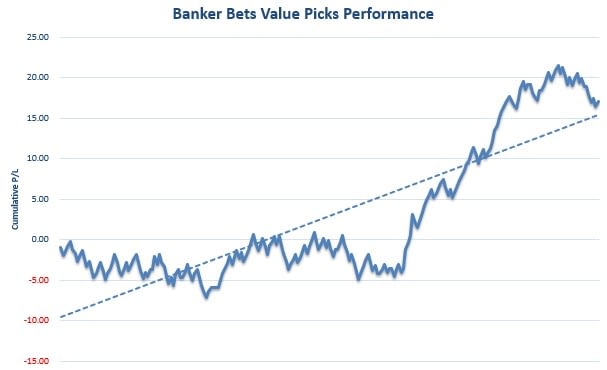 Banker Bets Value Picks Review Graph