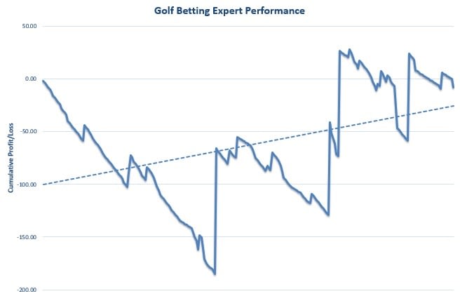 Golf Betting Expert Review Graph