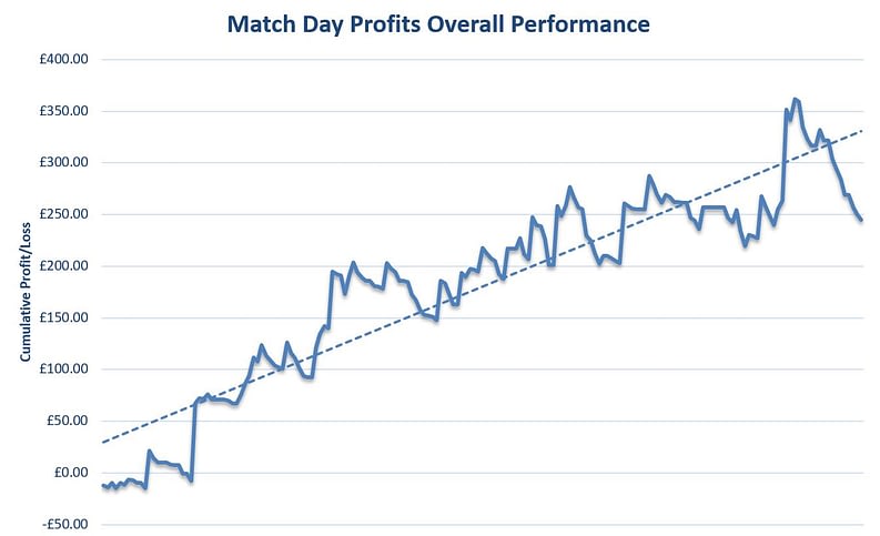 Match Day Profits Review Graph