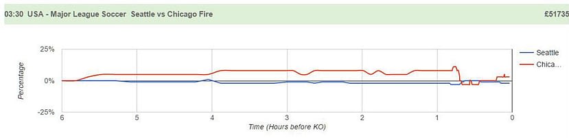 Seattle v Chicago pre-match scalping