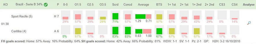 free-football-stats-team-stats-image A Brazilian Serie B fixture in Team Stats