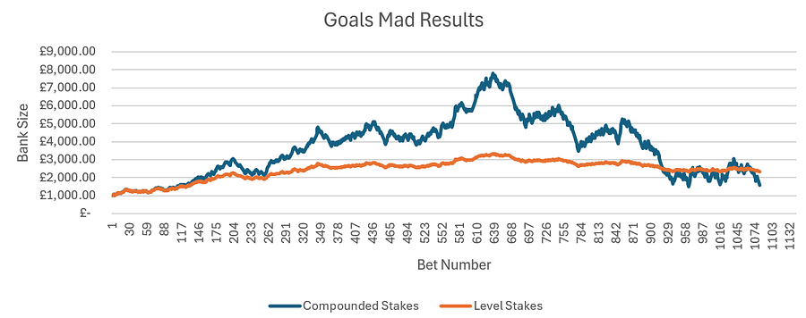 A chart that shows the difference between using level stakes and compounded stakes that increase in line with bank growth.