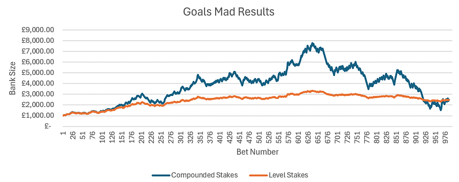 A chart that shows the difference between using level stakes and compounded stakes that increase in line with bank growth.