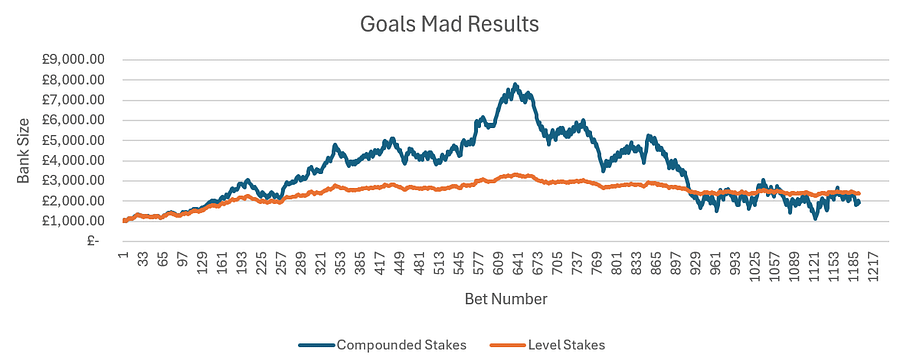 A chart that shows the difference between using level stakes and compounded stakes that increase in line with bank growth.