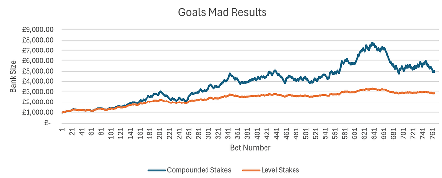 A chart that shows the difference between using level stakes and compounded stakes that increase in line with bank growth.