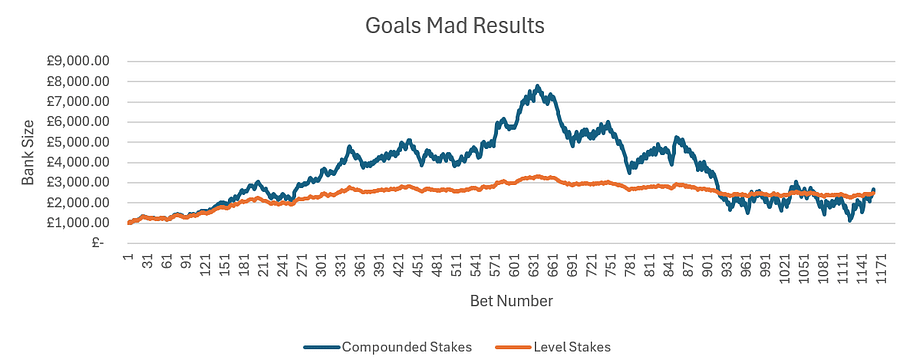A chart that shows the difference between using level stakes and compounded stakes that increase in line with bank growth.