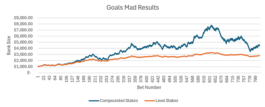 A chart that shows the difference between using level stakes and compounded stakes that increase in line with bank growth.