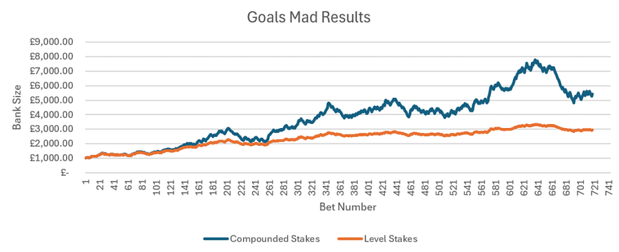 A chart that shows the difference between using level stakes and compounded stakes that increase in line with bank growth.