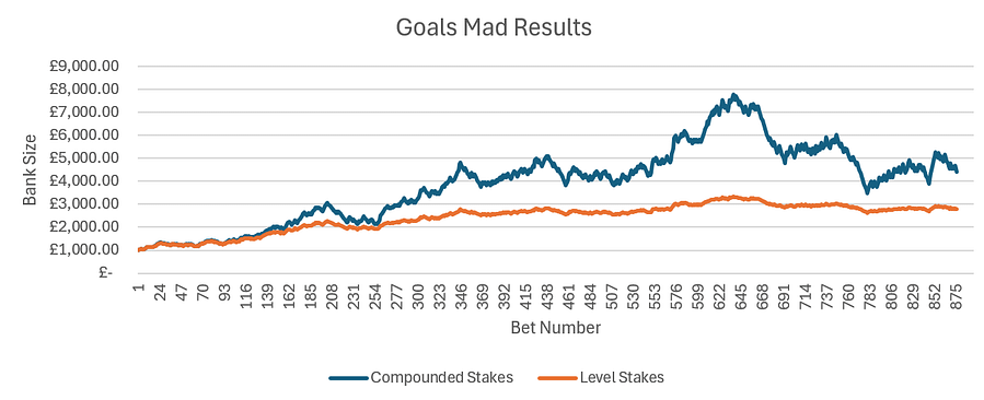 A chart that shows the difference between using level stakes and compounded stakes that increase in line with bank growth.