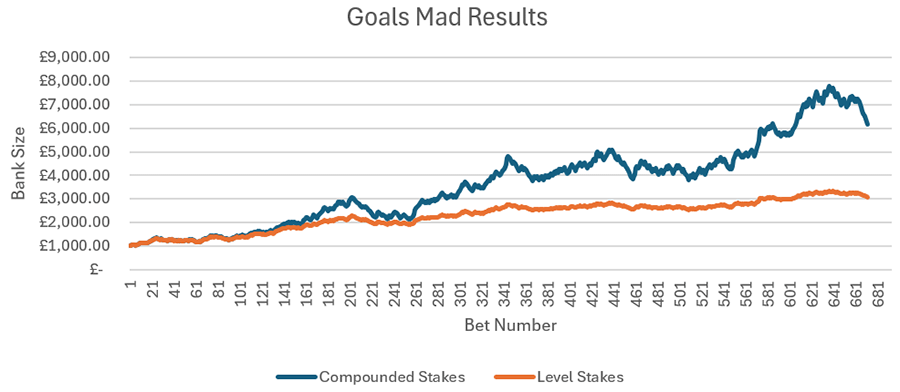 A chart that shows the difference between using level stakes and compounded stakes that increase in line with bank growth.