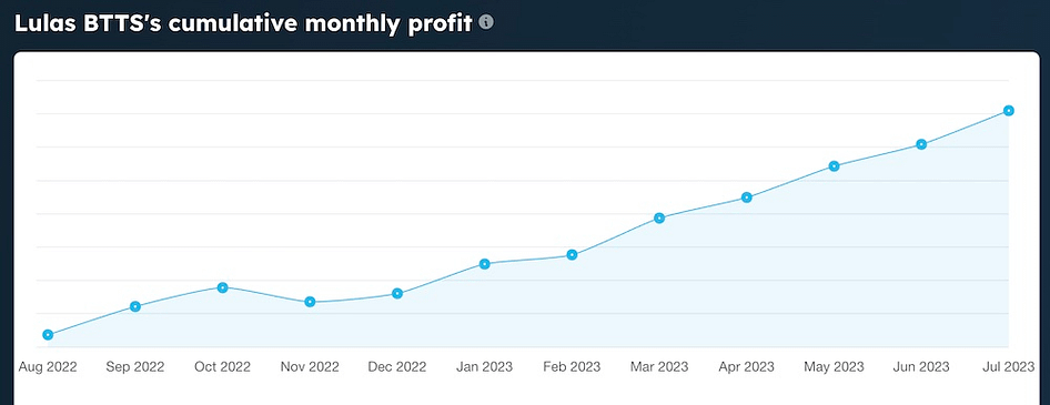 Lulas BTTS review graph