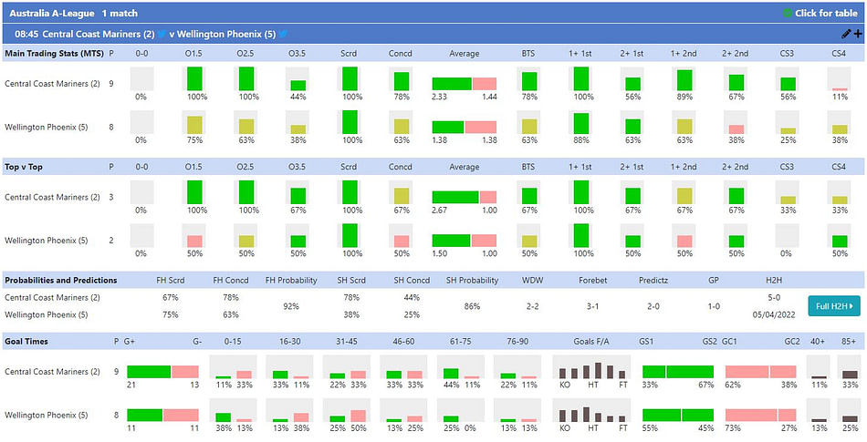 Image of Team Stats displaying an Australian fixture: Central Coast Mariners v Wellington Phoenix